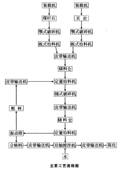 原料處理粗破加錘式破碎機(jī)、篩分工藝