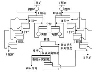 某銅礦浮選工藝技術(shù)的優(yōu)化改造